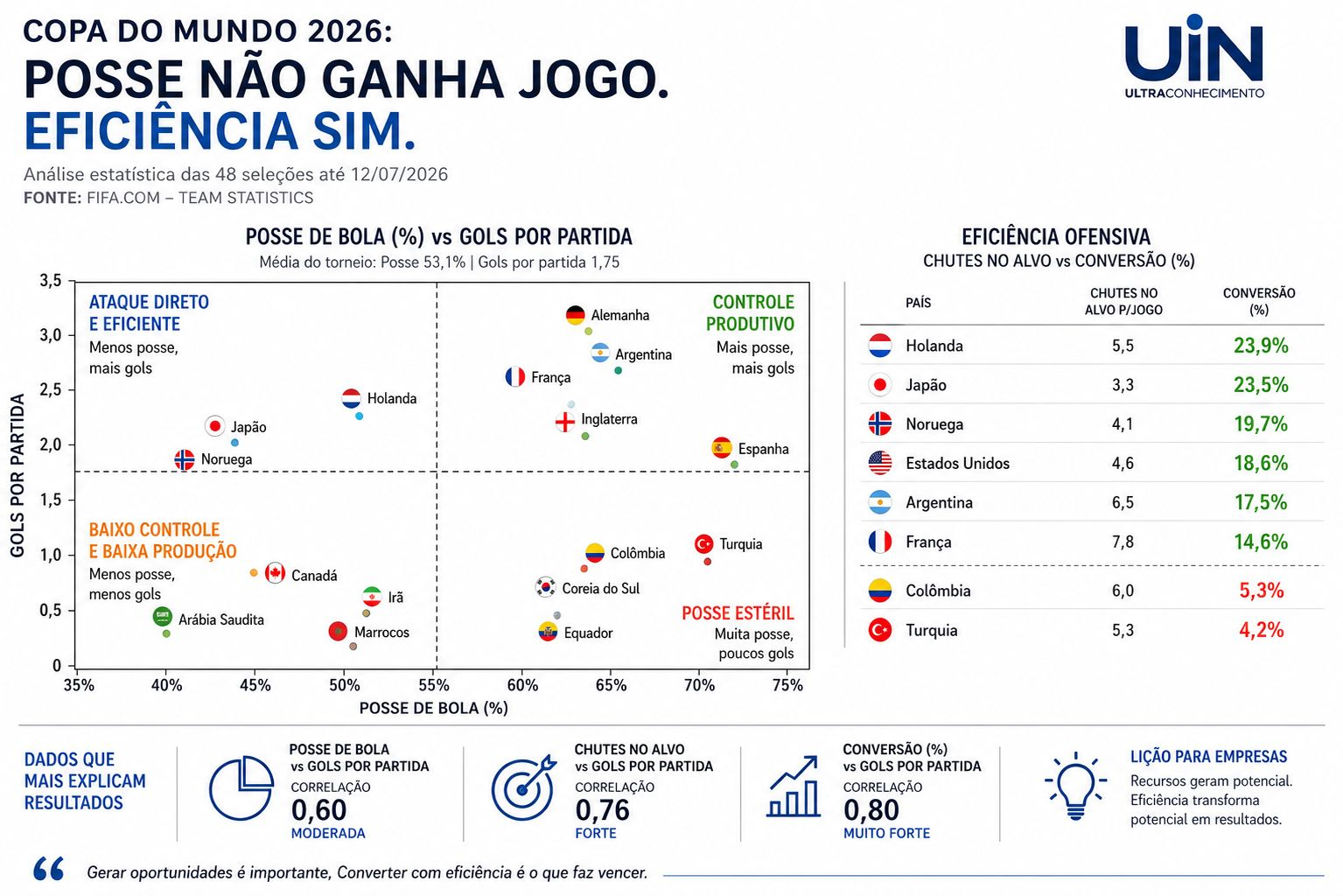 Copa 2026, posse não ganha jogo