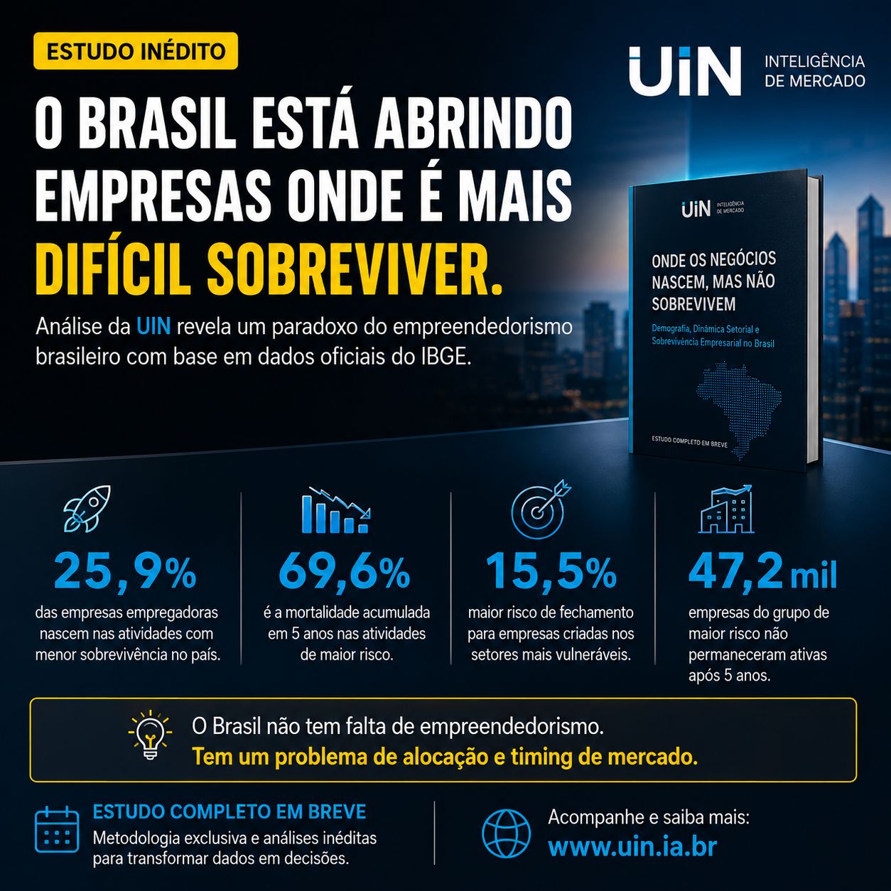 Onde o Brasil abre empresas e onde elas mais fecham