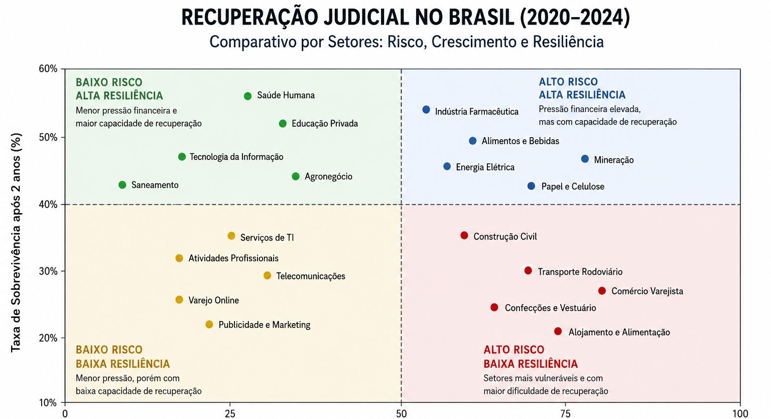 Recuperação judicial no Brasil