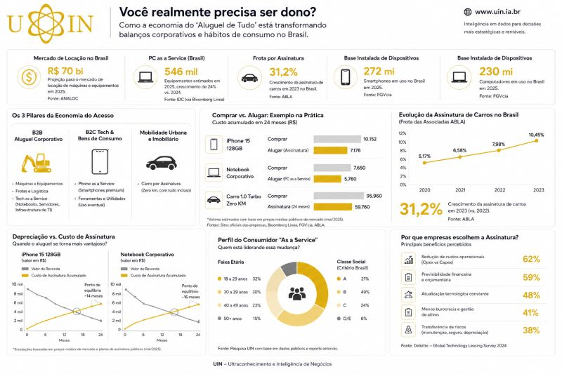 Você realmente precisa ser dono?